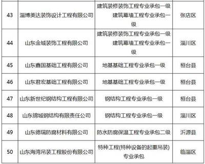 淄博市公布50家建筑业骨干企业名单,具体是…